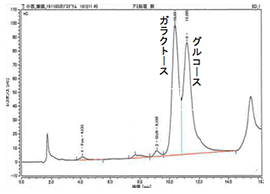 図-6 粟国島産ヤマコンニャクの熱水抽出多糖アミラーゼ処理後の構成糖分析クロマトグラム