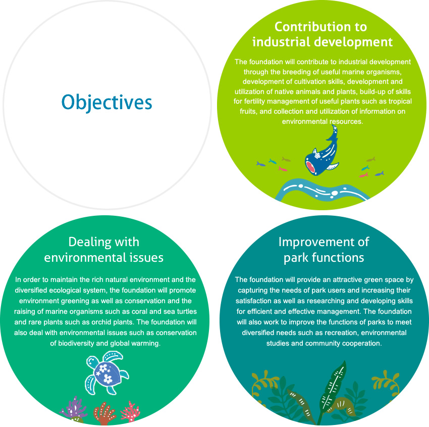 Objectives：Contribution to industrial development/Dealing with environmental issues/Improvement of park functions