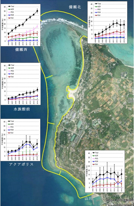 図-1 フォトトランセクト調査によるサンゴ被度の変遷(2006-2014)。各地点の水深は10ｍ(山川のみ6m)。