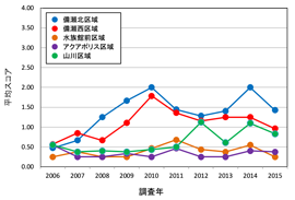 図-2 2006～15年のマンタ調査で得た被度階級をスコア化したグラフ（被度の推移ではなく相対的な増減を示した）