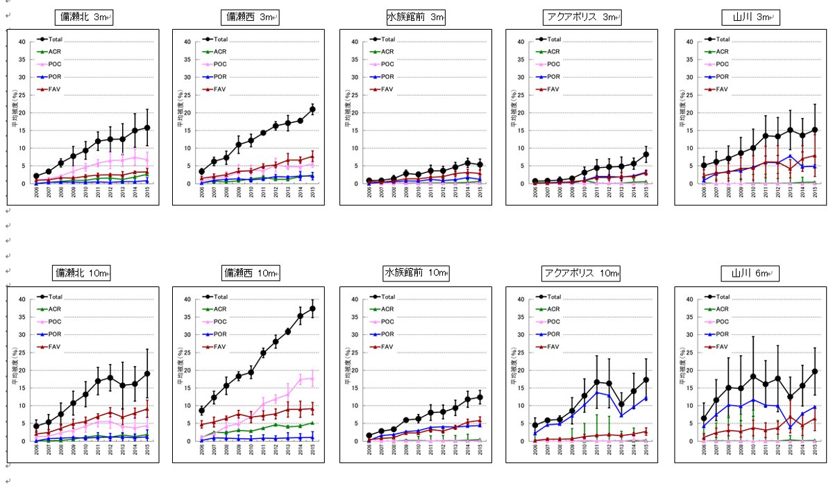 図-3 2006～15年にフォトトランセクト調査で取得したサンゴ被度データの推移。縦軸の1目盛りは5%。Total はすべてのサンゴの合計、ACRはミドリイシ科、POCはハナヤサイサンゴ科、PORはハマサンゴ科、FAVはキクメイシ科。各点のバーは標準偏差。