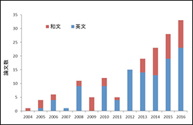 図-2 動物系論文数の推移（2004年～2016年12月）