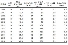表-1　備瀬西水深10mのサンゴ被度の変化（％）