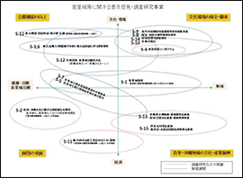 図-2 琉球文化財研究室の事業と今後の展開