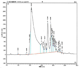 図-2 鹿児島県産ヤマコンニャクのAIR構成糖分析クロマトグラム