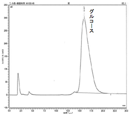 図-3粟国島産ヤマコンニャクの熱水抽出多糖の構成分析クロマトグラム